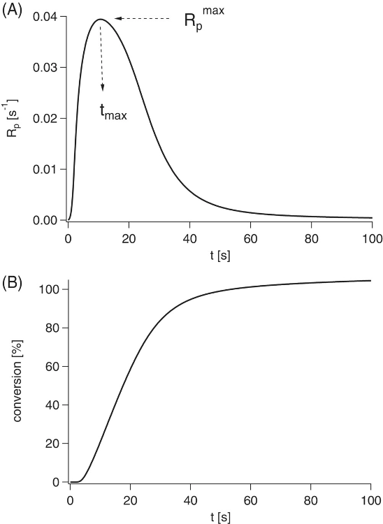Photoinitiated polymerization of the room temperature ionic liquid methacrylate ILMA-B-NTf2 in bulk at 40 °C using bis-4-(methoxybenzoyl)diethylgermane as photoinitiator and a LED emitting at 395?nm for irradiation. (A) Polymerization rate (Rp) measured by photo-differential scanning calorimetry (DSC) as function of the irradiation time (t); (B) conversion determined from the photo-DSC measurement as function of the irradiation time (t)