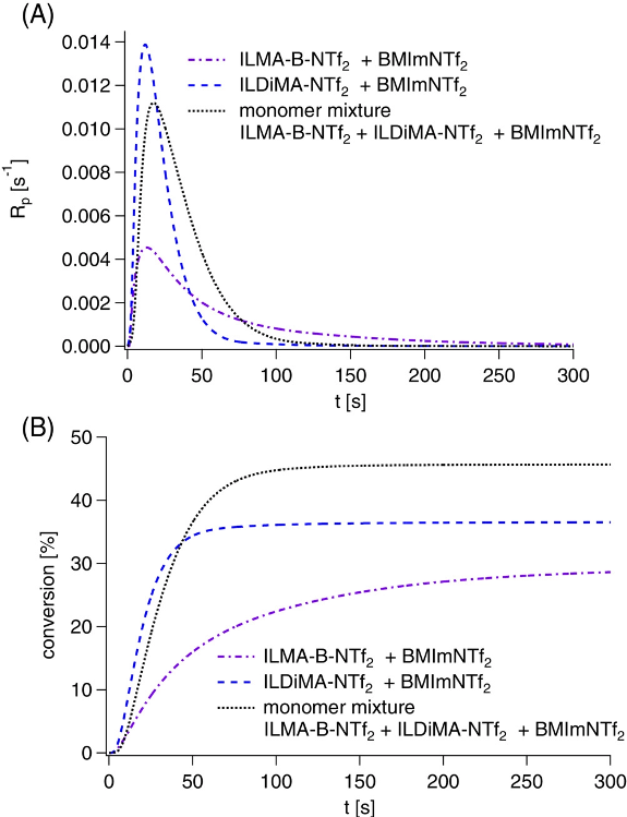 Photoinitiated polymerization of the room temperature ionic liquid monomers ILDiMA-NTf2, ILMA-B-NTf2 and a mixture of the two monomers at 40 °C in the presence of BMImNTf2 using bis-4-(methoxybenzoyl)diethylgermane as photoinitiator and a LED emitting at 395?nm for irradiation. (A) Polymerization rate (Rp) measured by photo-differential scanning calorimetry (DSC) as function of the irradiation time (t); (B) conversion determined from the photo-DSC measurements as function of the irradiation time (t)
