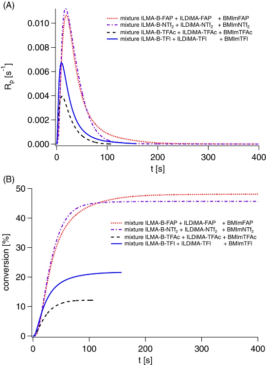 Photoinitiated polymerization of ionic liquid dimethacrylate ionic liquid methacrylate mixtures in ionic liquids comprising the same anion as the ionic liquid monomers: (ILDiMA-NTf2?+?ILMA-B-NTf2?+?BMImNTf2; ILDiMA-FAP?+?ILMA-B-FAP?+?BMImFAP; ILDiMA-TFl?+?ILMA-B-TFl?+?BMImTFl; ILDiMA-TFAc?+?ILMA-B-TFAc?+?BMImTFAc) at 40 °C using bis-4-(methoxybenzoyl)diethylgermane as photoinitiator, and a LED emitting at 395?nm for irradiation. (A) Polymerization rate (Rp) measured by photo-differential scanning calorimetry (DSC) as function of the irradiation time (t); (B) conversion determined from the photo-DSC measurements as function of the irradiation time