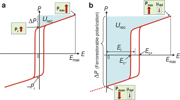 Ferrorestorable polarization