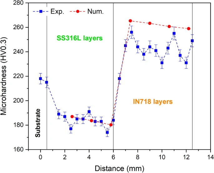 Microhardness variations along the cross-section of the multi-material structure.
