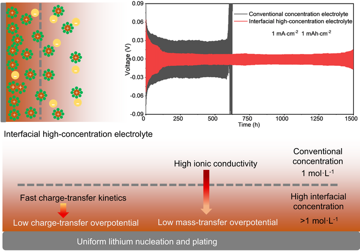 batteries, electric vehicles, electrolytes, dendrites