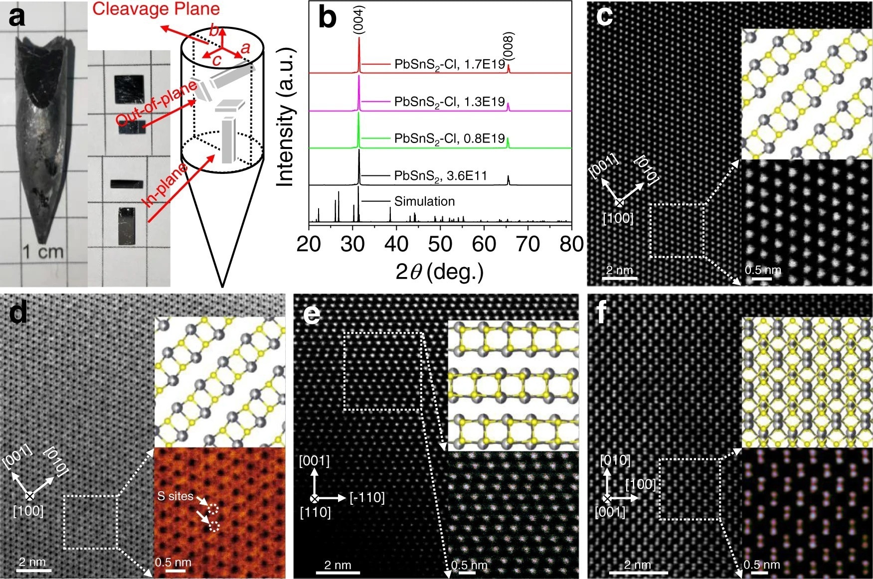 Crystal structure characterization of PbSnS2 at room temperature.