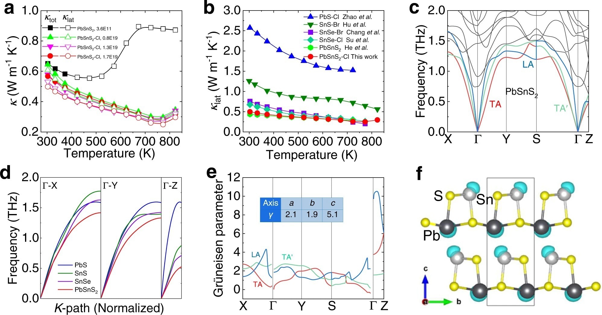 Temperature-dependent thermal transport performance of undoped and Cl doped PbSnS2 along the out-of-plane direction and theoretical calculation results.