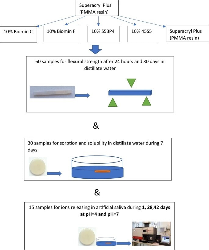 Scheme of sample preparation and testing.