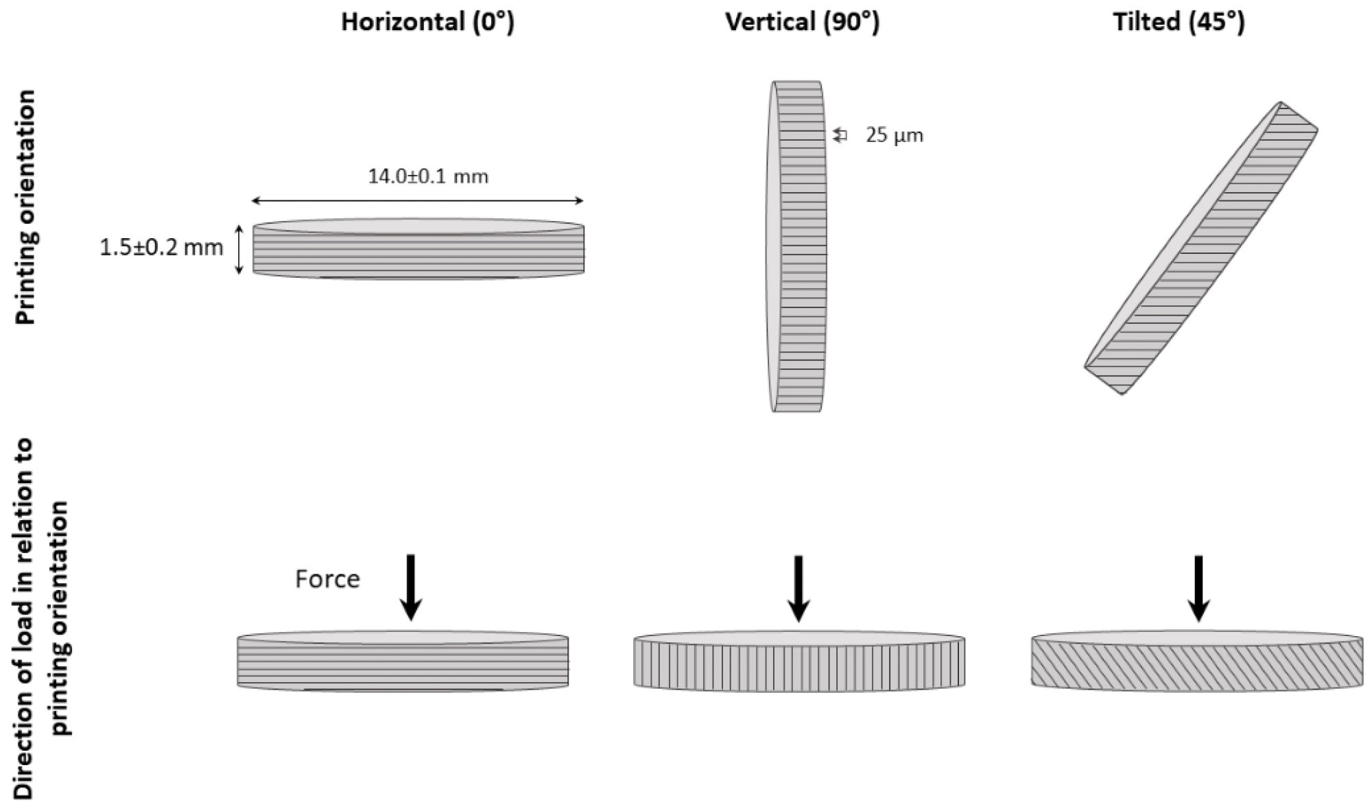 Schematic representation of the specimen printing orientation and relation to the applied load.
