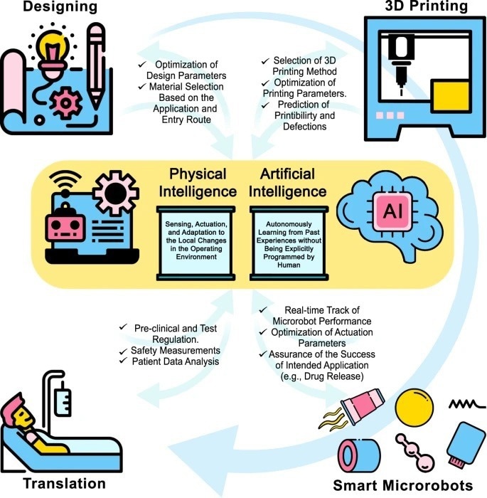 A schematic view of a microrobot from bench to bedside. The design and material-selection process can be assisted by AI and PI to design an application-specific device. AI can also improve the 3D printing process by optimizing printing parameters to reduce printing defects. In the application phase, AI can help clinicians to track microrobots and enhance maneuverability by tuning actuation parameters to ensure proper functionality. On the other hand, PI enables microrobots to sense different stimuli in their environment and respond to those stimuli independently (e.g., drug release at a particular pH level in the target site). In order to translate proof-of-concept microrobots to clinical medical devices, new microrobots must undergo standard tests to ensure safety for short- and long-term uses in the human body. However, these tests require cumbersome and costly procedures, which delays the rapid translation of microrobots. Thus, besides developing new materials, fabrication methods, and actuation modalities, more straightforward test procedures should be proposed to truncate the current test process while maintaining safety factors. Some elements in Fig. 1 have been designed using resources from Flaticon.com.