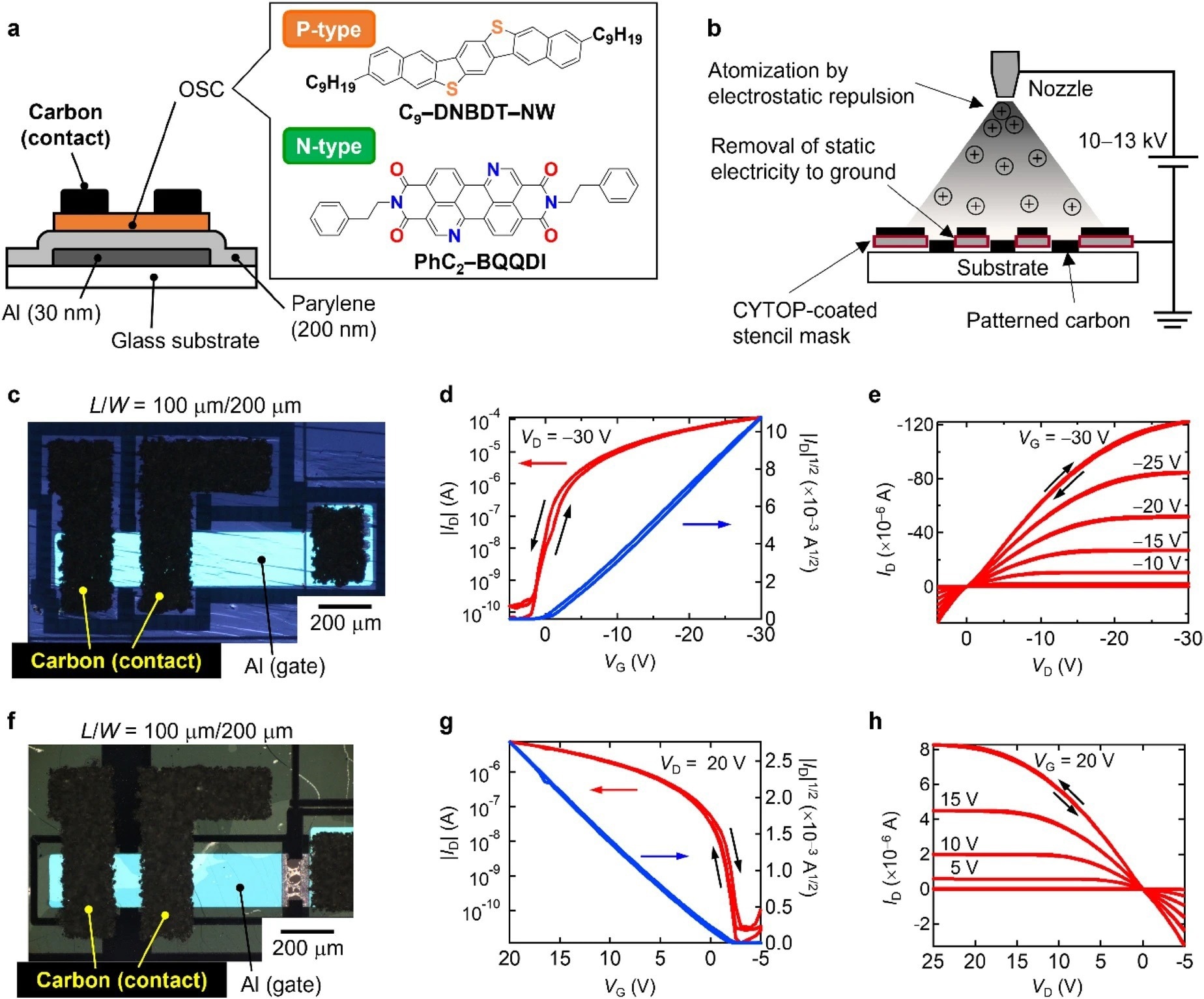 Configuration and transistor characteristics of p- and n-type OTFTs with carbon contact electrodes. (a) Device configuration of OTFTs with carbon contact electrodes, in which a single-crystalline thin film of either p-type C9–DNBDT–NW or n-type PhC2–BQQDI was employed as the OSC layer. (b) Schematics of electrostatic spray coating of a carbon suspension including graphite powder and carbon black. The carbon suspension was atomized by electrostatic repulsion due to the charging nozzle to which a high voltage of 10–13 kV was applied. The carbon was patterned on a target substrate through a CYTOP-coated stencil mask. (c) Transfer characteristics in the saturation regime (VD?=?-?30 V) and (d) output characteristics of a p-type OTFT including C9–DNBDT–NW as the OSC layer and carbon as the contact electrodes. (e) Polarized optical microscopy (POM) image of the p-type OTFT under cross-Nicol condition. (f) Transfer characteristics in the saturation regime (VD?=?20 V) and (g) output characteristics of the n-type OTFT with PhC2–BQQDI as the OSC layer and carbon as the contact electrodes. (h) POM image of the n-type OTFT under cross-Nicol condition. The channel length (L) and width (W) of both OTFTs were 100 µm and 200 µm, respectively.