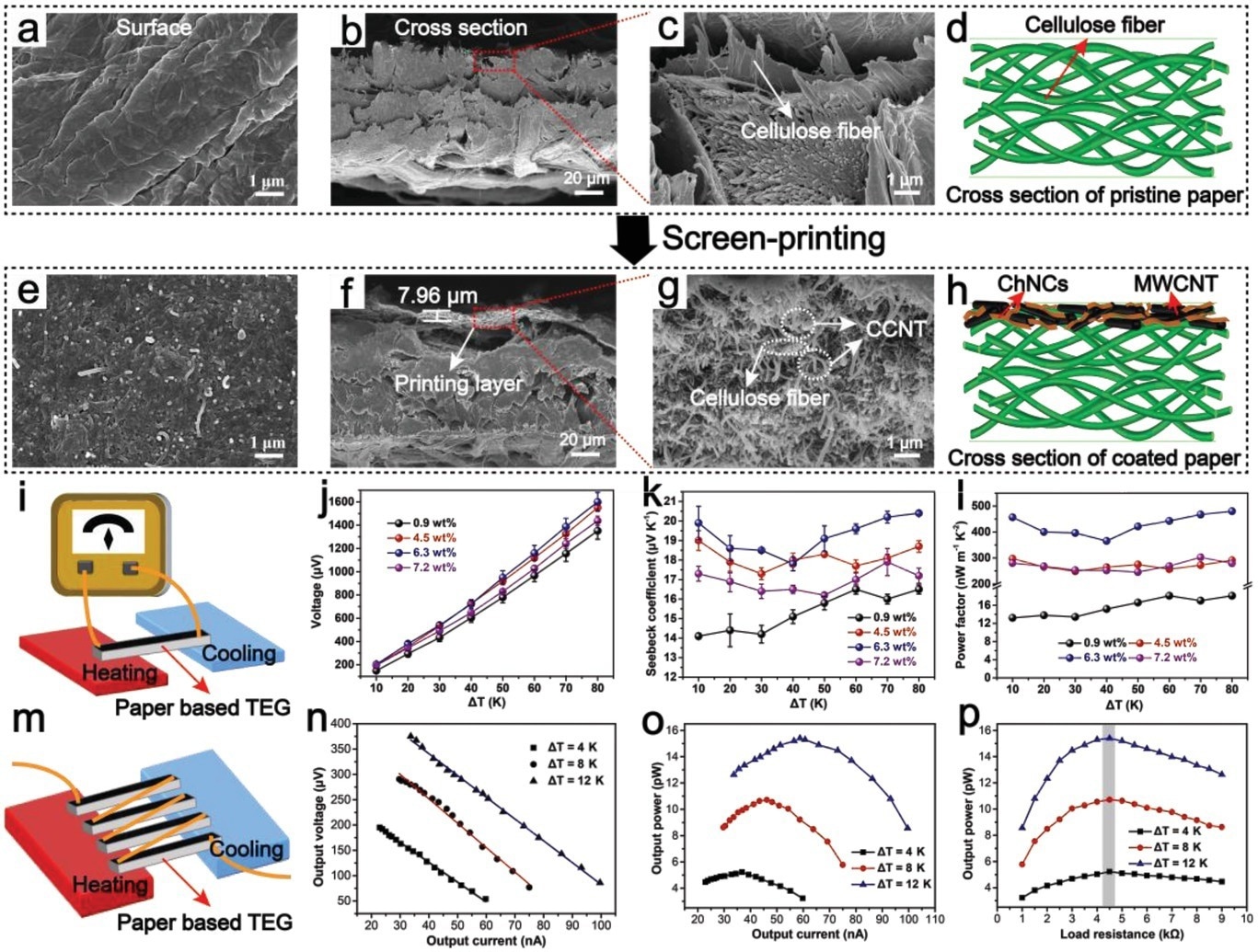 Surface SEM images of a) the pristine paper and e) CCNT coated paper; cross-sectional SEM images of b,c) the pristine paper and f,g) CCNT coated paper. Schematic diagram of d) the pristine paper and h) CCNT coated paper. i) Schematic diagram of an open-circuit voltage measurement device of CCNT coated paper based TEG. j) Voltage, k) Seebeck coefficient, and l) PF of TEG coating prepared by different amounts of CCNT. m) Schematic diagram of a TEG device composed of four CCNT coated paper connected in series. Relationship between n) the output voltage and o) output power versus the current of the TEG under different ?T. p) Output power of the TEG as a function of load resistance.