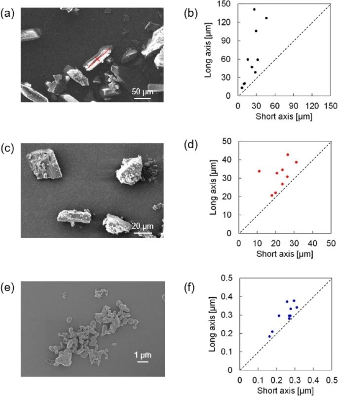 SEM images of (a) pristine, (c) ground, and (e) bead-milled FA. Graphs of the long axis versus the short axis of 10 particles for (b) pristine, (d) ground, and (f) bead-milled FA.