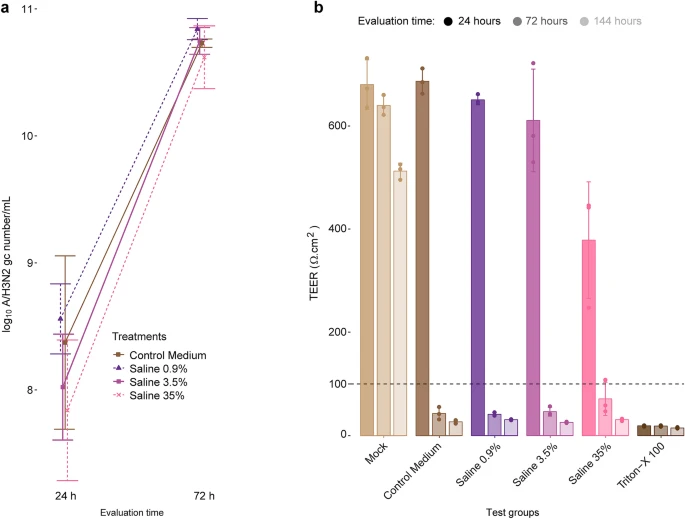Effect of virus pre-incubation in hypertonic salt solutions on viral replication in cells. (a) TAQMAN reverse transcription-polymerase chain reaction for the determination of A/H3N2 virus genome copies (gc) in the apical medium of MUCILAIR epithelia infected after incubation of the virus in salt solutions of various concentrations. Data are expressed as log10 A/H3N2 gc number/mL, quantified at 24 and 72 h post infection. Means?±?standard errors are shown; n?=?3. (b) Transepithelial electrical resistance (TEER) measurements in MUCILAIR epithelia 24, 72, and 144 h post infection. Means?±?standard errors are shown; n?=?3. The dotted line represents the 100 O·cm2 limit of tissue integrity. Mock, non-infected non-treated control culture; Triton X-100, detergent used as a positive control.  Study Findings