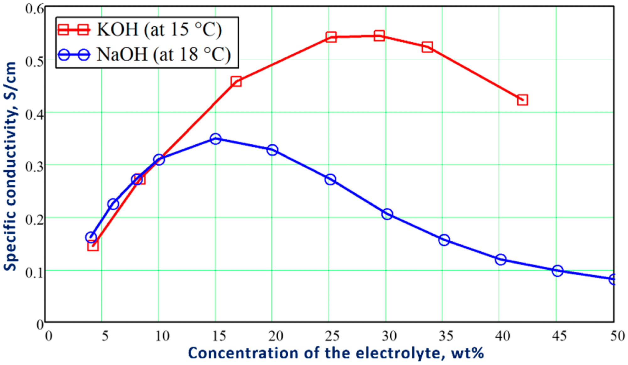 Influence of the weight concentration of KOH and NaOH on the specific conductivity of their aqueous solutions at 15 °C and 18 °C, respectively. The diagram was built based on the tabular data presented in [27].