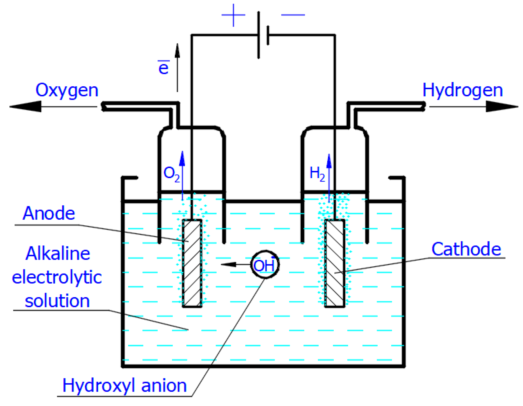 Scheme of the simplest alkaline electrolytic cell illustrating production of H2 and O2 according to Equations (2) and (4). The scheme shows only hydroxyl anions participating in the charge transport.