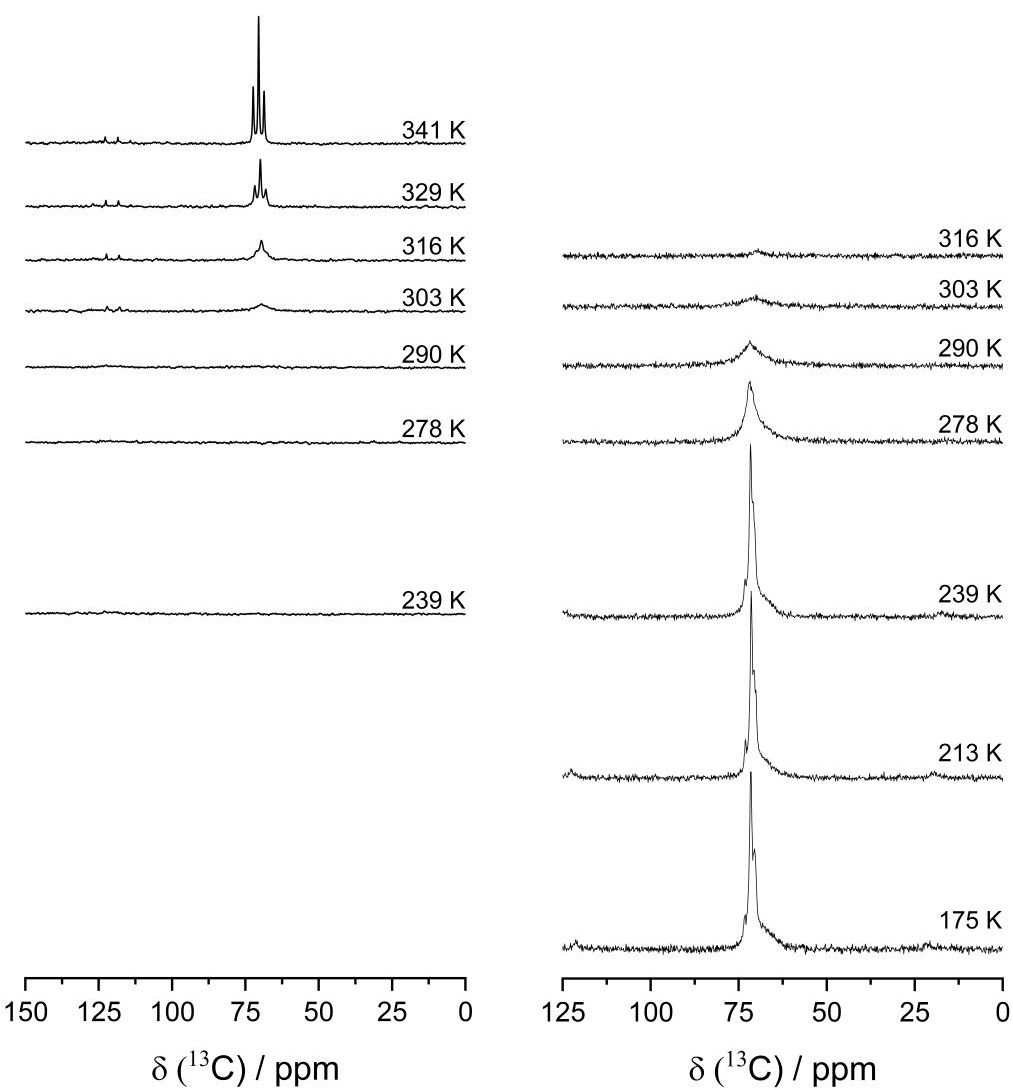 Temperature-dependent 13C-MAS spectra (left) and 13C-{1H}-CP-MAS spectra (right) for the PEO:Mg(TFSI)2 36:1 membrane for the indicated temperatures.