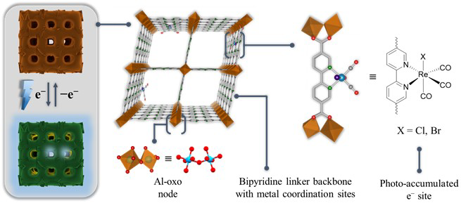 Schematic light-induced charge and dark discharge of the electron-accumulator and structural representation of its building blocks (Al-oxo nodes and 5,5’-dcbpy linkers). Vacant coordination sites are loaded with opto-electronically active Re sites. Red: O, Cyan: Al, Green: N, Grey: C, Blue: Re, Purple: X.