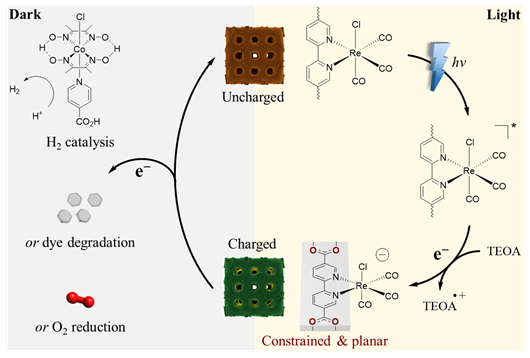 Working principle of decoupled light-induced charge and dark discharge of the ReCl-253 electron-accumulator. The constraining effect of MOF-253 on Re centers conditions electronic properties enabling long-lived electron storage. On-demand use of stored charges is possible by outer sphere electron transfer to (i) a cobaloxime-based H2 evolution catalyst, (ii) an organic dye effecting degradation, or (iii) O2 reduction.