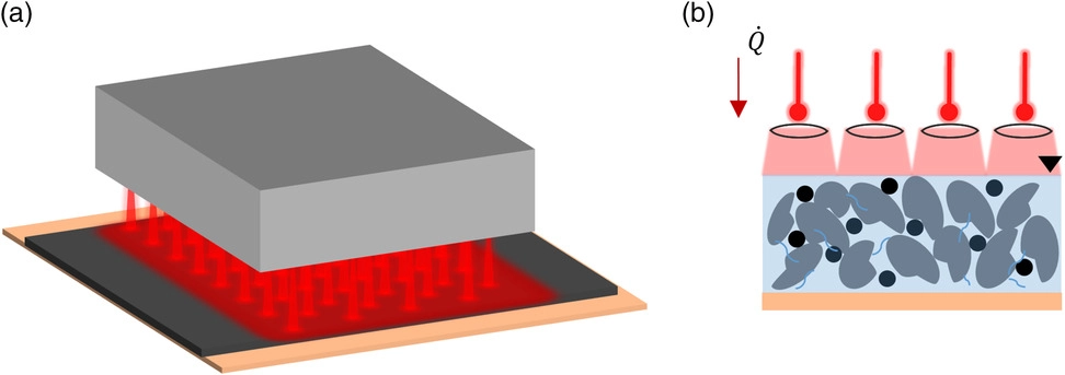 Laser drying: a) VSCEL-chips emit focused electromagnetic waves in the IR-spectrum. The beams are widened by zoom optics placed in front of the emitters, b) precisely introducing the heat into the coating to be dried.