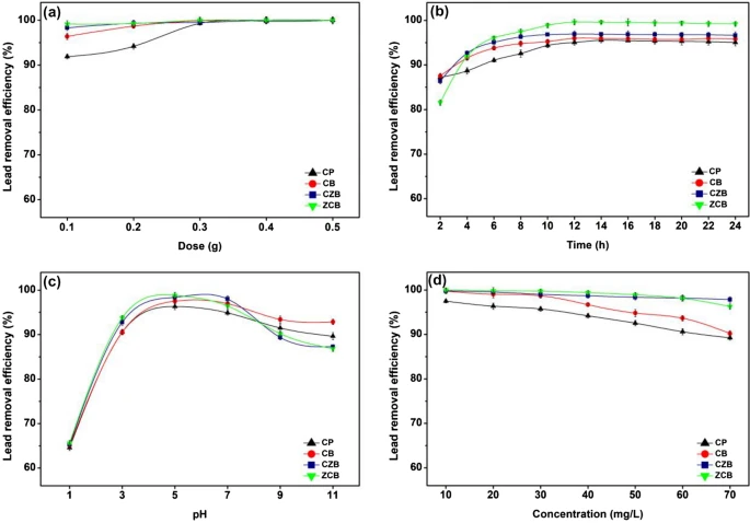The batch experiments of chitosan powder (CP), chitosan beads (CB), chitosan beads mixed ZnO (CZB), and chitosan beads coated ZnO (ZCB) in (a) dose, (b) contact time, (c) pH, (d) concentration for lead adsorptions.