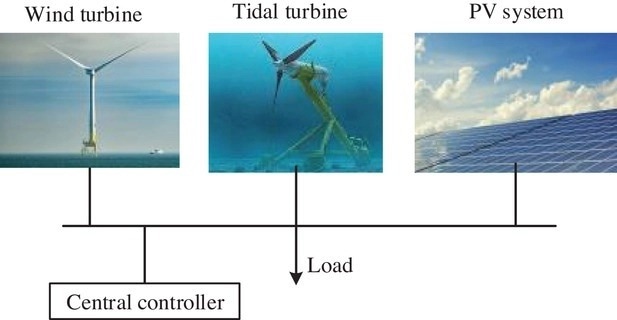 The structure of the renewable energy-based microgrid