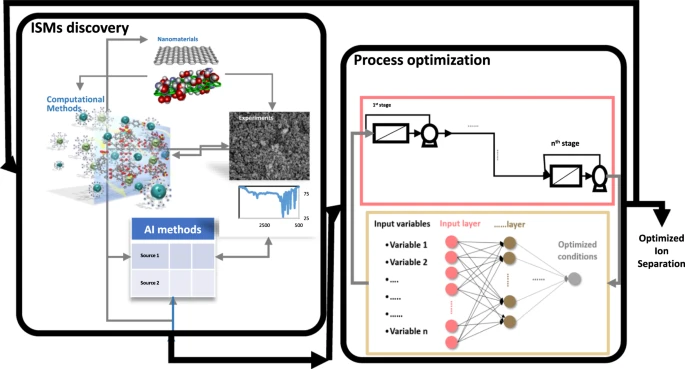 Schematic representation of the application of AI methods for the discovery and design of new ISMs.