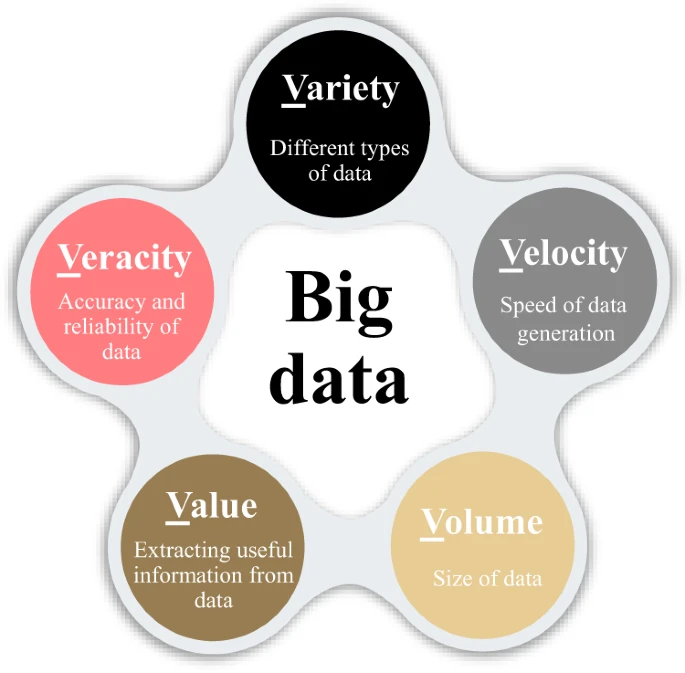 Five main features of big data. These features, are known as the ‘Five V’s’.