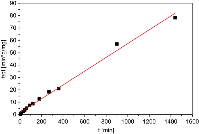Pseudo-second order kinetic model for Eclipta alba powder.