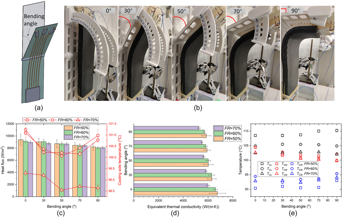 Effect of the bending angle on the heat pipe thermal performance at different filling ratios: (a) Definition of the bending angle, (b) photos of the soft heat pipe at bending angles of 0, 30°, 50°, 70°, and 90°, (c) heat flux of the heating section and average temperature of the cooling pads, (d) equivalent thermal conductivity, and (e) cooling pad temperatures in different branches.