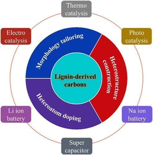 Schematic of lignin-derived carbon materials for catalysis and electrochemical energy storage.