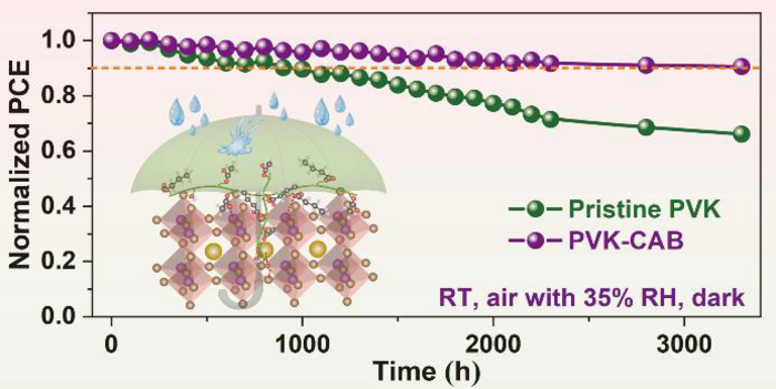 Boosting Planar Perovskite Solar Cells