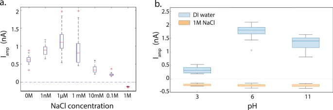 Effect of liquid’s monovalent ion concentration and pH on electric signals generated after contact with C. antiquorum.