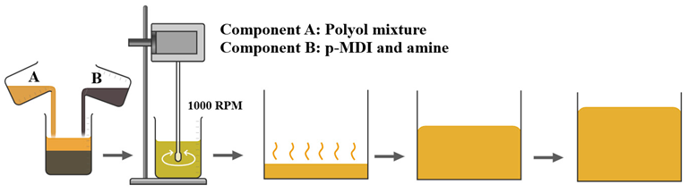 Schematic representation of the RPUF manufacturing.