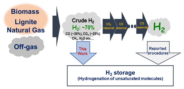 Simplifying the Processing of Hydrogen for Use as a Fuel