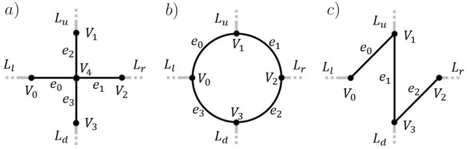 Three examples of open quantum graphs are shown. (a) Represents a cross resonator, (b) a ring resonator and (c) some zig zag structured resonator. The edges between vertices are depicted in black and open leads in grey.