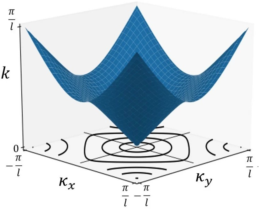 The band diagram for a lattice without resonant elements. Shown are iso-frequency contours for various values of k in the ?x, ?y plane.