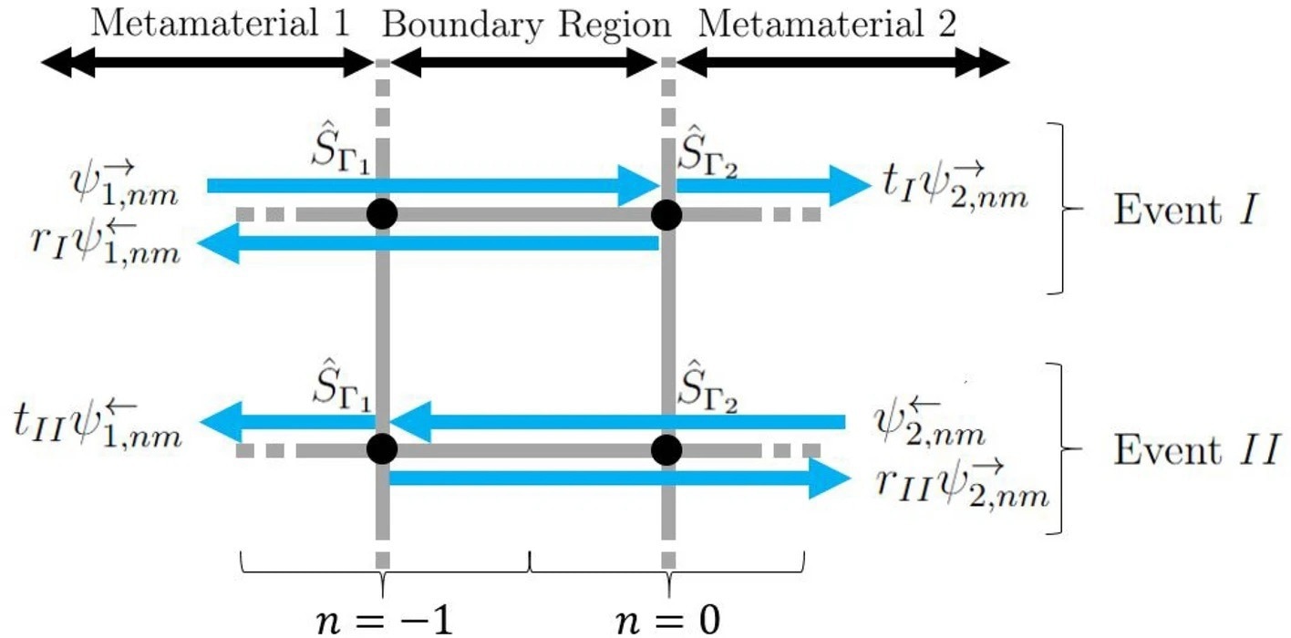 Boundary region between metamaterials 1 and 2, understood as all right(r) edges for n = -1 and all left (l) edges for n = 0. Here, wave scattering from the boundary is divided into event I and II, where rp and tp represent reflection and transmission amplitudes for event p = I or II.