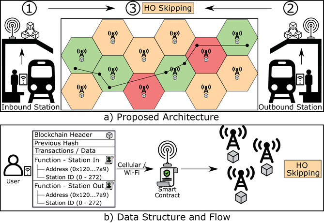 Proposed blockchain HO skipping architecture, data structure, and flow. A specific train line in Westbound direction is considered as a use-case