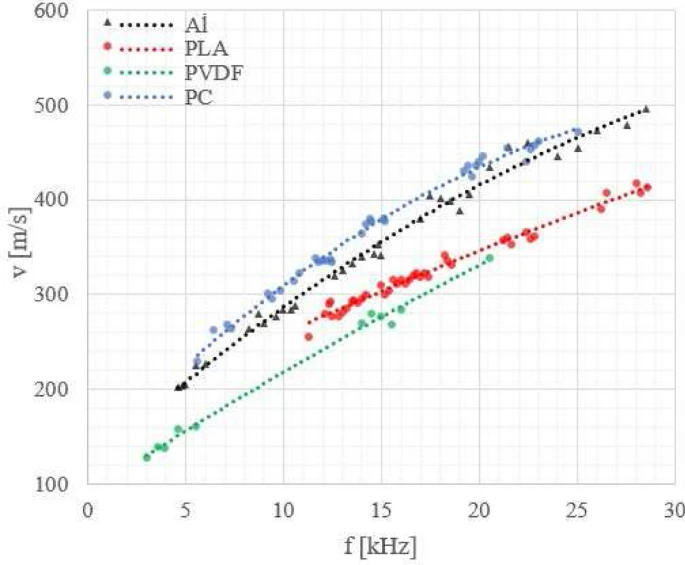 Comparison of the Lamb wave phase velocities for pure polymer and aluminium samples.