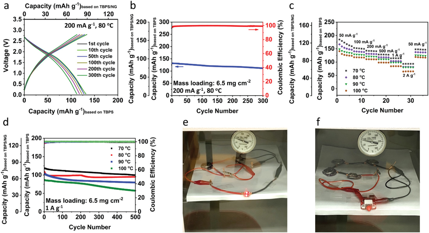 The electrochemical performance of the all-organic RPB with high mass loading at high temperatures. a) Selected charge/discharge curves and b) cycling stability of the all-organic RPB at 80 °C under the current density of 200 mA g-1. c) Rate capability of the all-organic RPB at high temperatures. d) Cycling stability of the all-organic RPB at high temperatures under the current density of 1 A g-1. e) Two red LED lights and f) a small fan powered by all-organic RPBs at ˜90 °C.