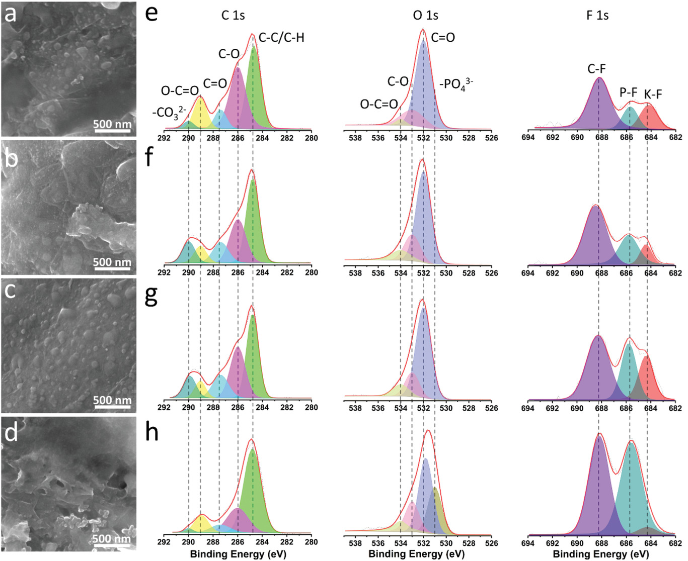 SEM images of the TBPS/NG anode after 20 cycles under the current density of 200 mA g-1 at a) 70 °C, b) 80 °C, c) 90 °C, and d) 100 °C; C 1s, O 1s, and F 1s XPS spectra of the TBPS/NG anode after 20 cycles under the current density of 200 mA g-1 at e) 70 °C, f) 80 °C, g) 90 °C, and h) 100 °C.