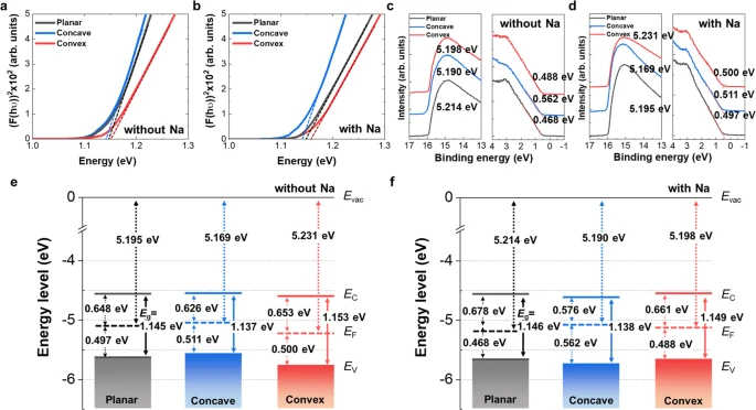 Changes in electronic band structure with mechanical stress.