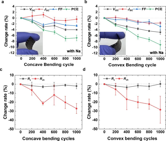 Changes in photovoltaic device parameter by mechanical bending test.
