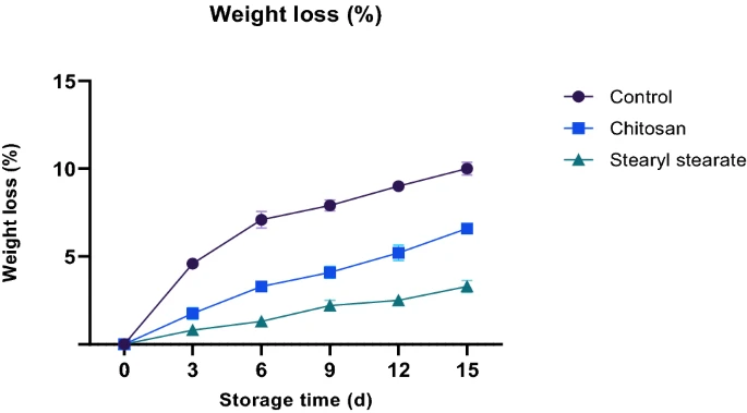 Weight loss of stored tomatoes.