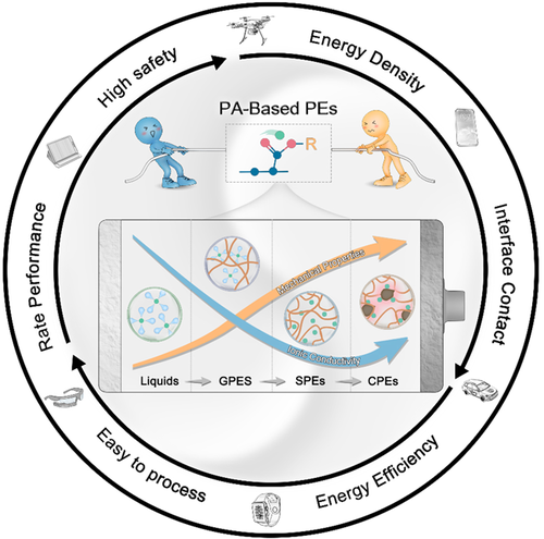 Trade-off between ionic conductivity and mechanical properties in PA-based PEs. PA, polyacrylate; PE, polymer electrolyte.