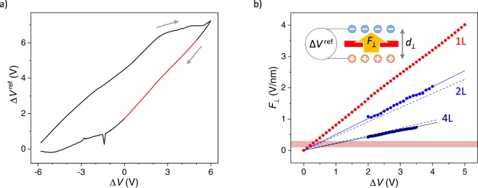 Electric field through 1L, 2L, and 4L WSe2.