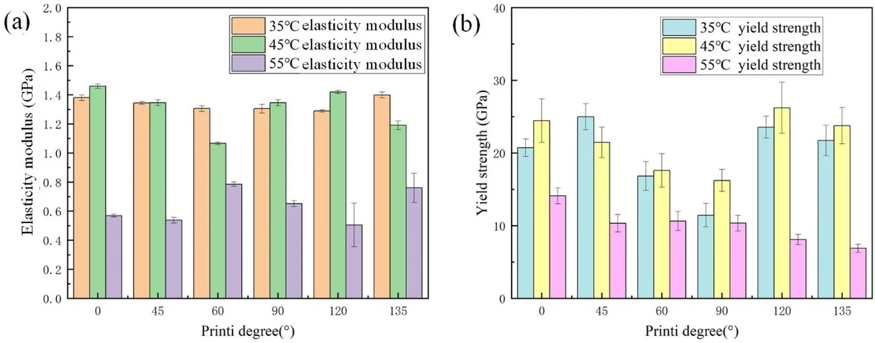 (a) Elasticity modulus for each temperature workpiece; and (b) yield strength of the workpiece at each temperature.