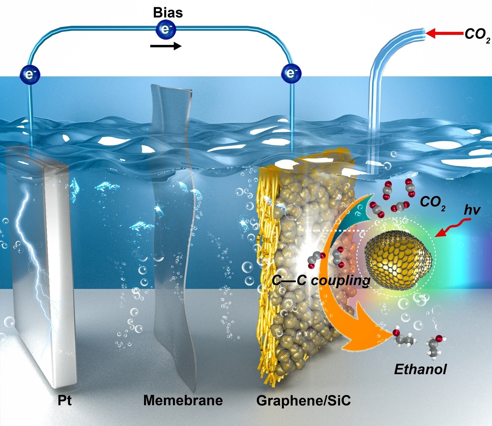 Using Sunlight to Produce Important Fuels and Chemicals