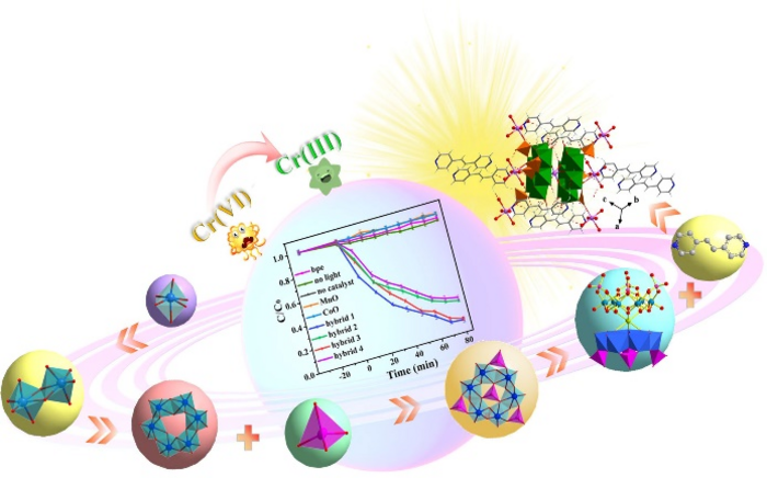 The graph in the center of this image shows the hybrid photocatalysts, labeled as 1 through 4, and the stark reduction in hexavalent chromium in the research when compared to other photocatalysts. Image Credit: Polyoxometalates, Tsinghua University