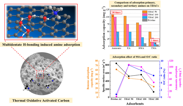Activated Carbon Technology Effectively Reduces Daily Odors