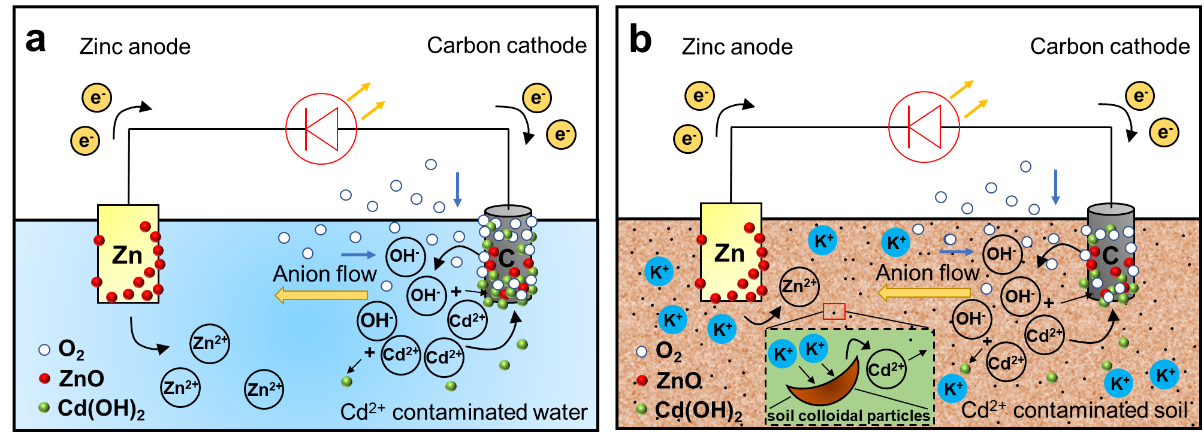 Novel Environmentally Friendly Battery System.