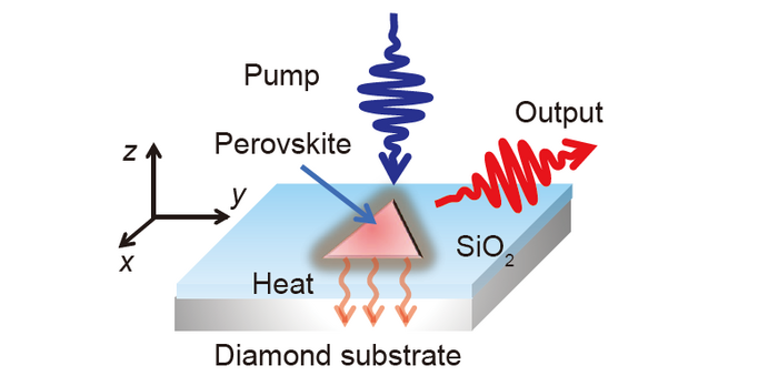 Perovskite Lasers with Effective Heat Dissipation Using Diamond